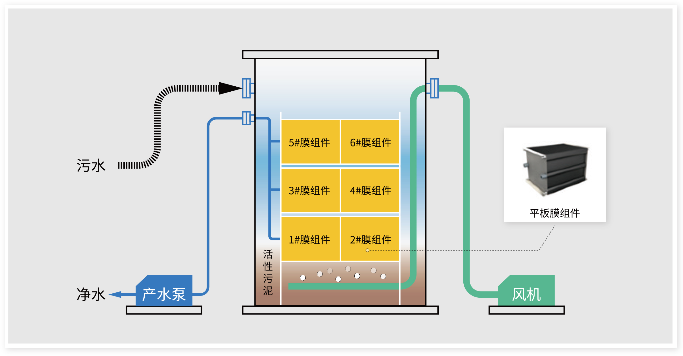 超級膜反應器(SMR系統)原理